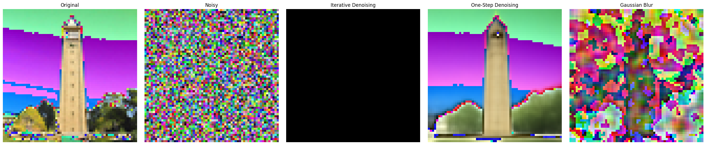 Iterative Denoising