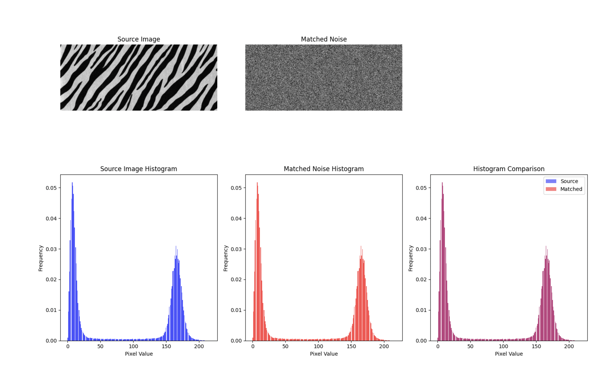 Tiger Histogram Matching
