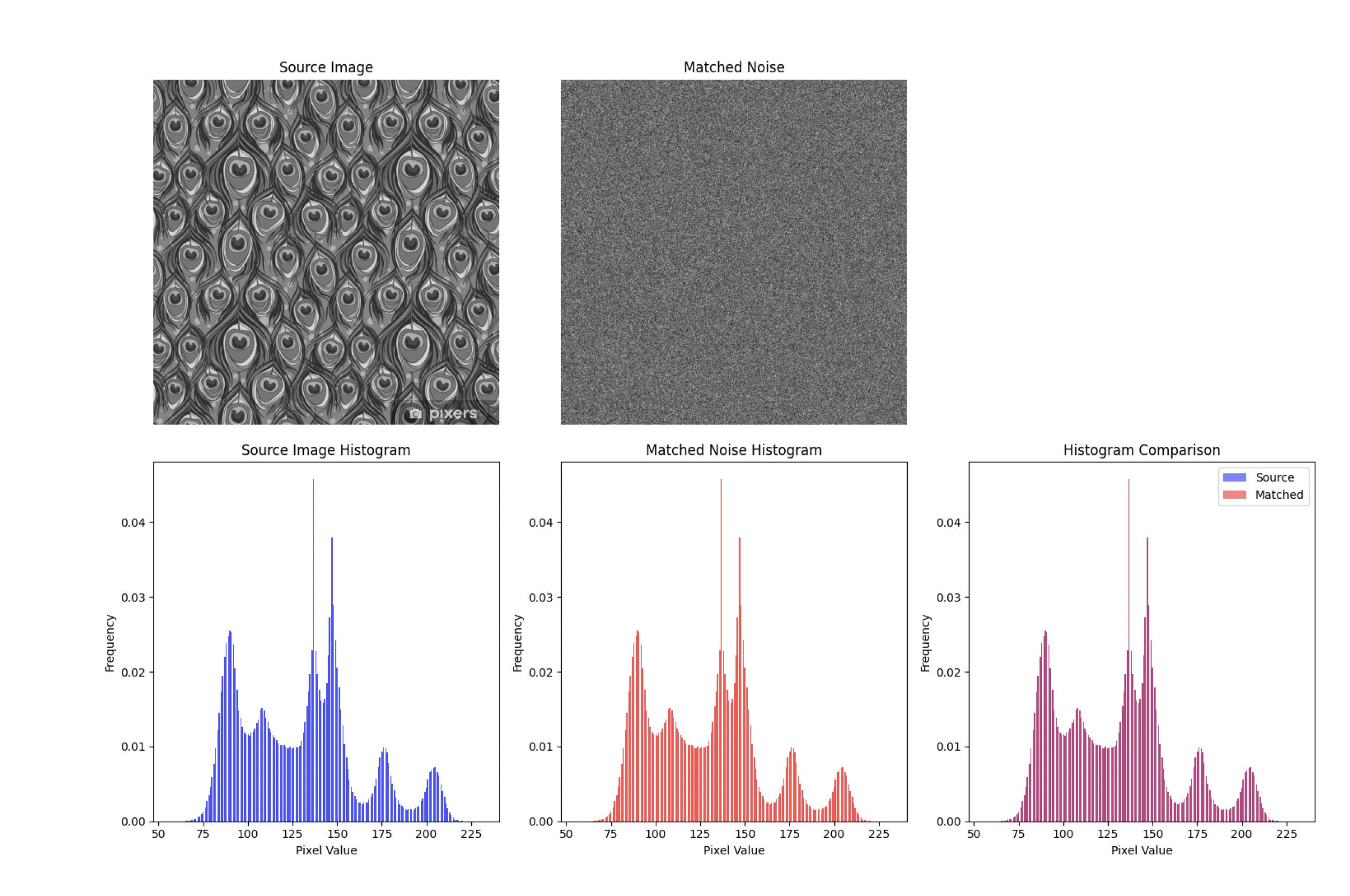 Peacock Histogram Matching